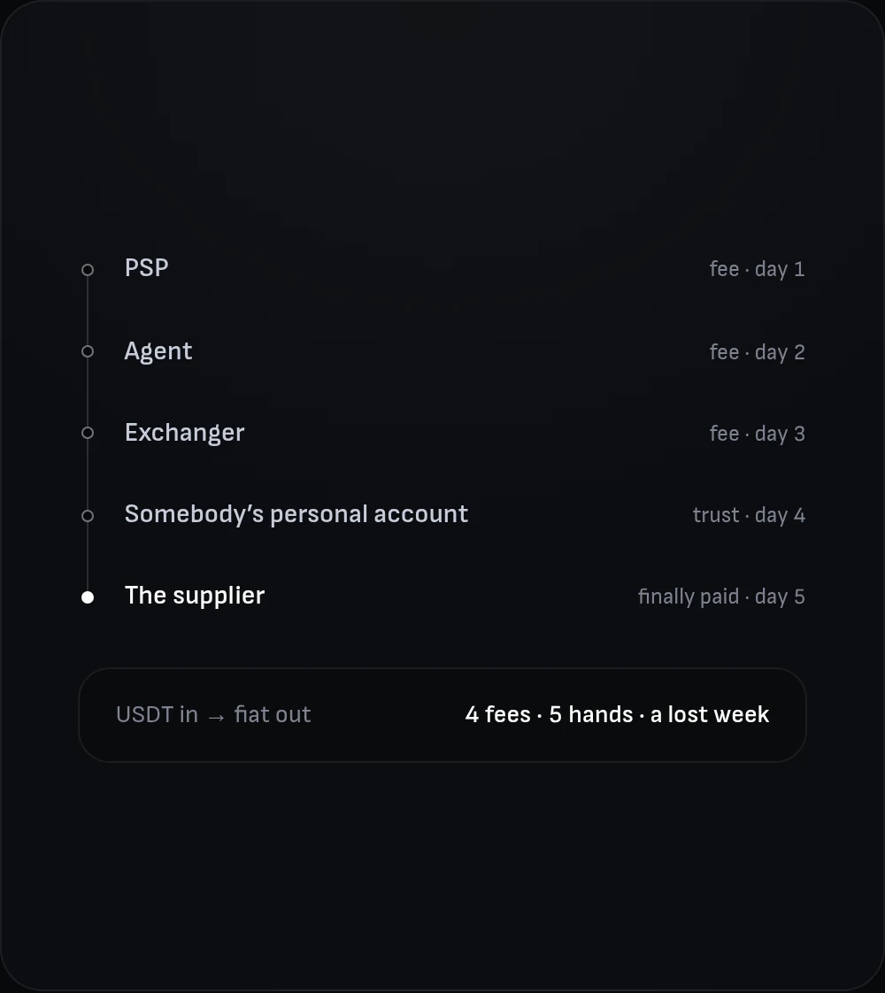 Money passing through PSP, agent, exchanger and a personal account before the supplier